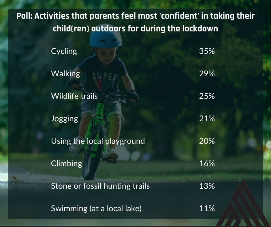 Black Mountain - Activities parents feel most confident taking their children outdoors for